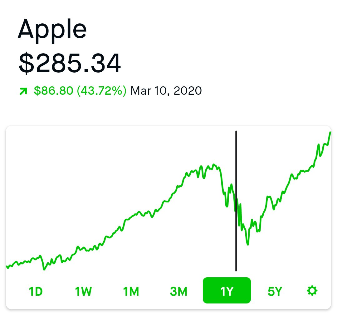 organizejs's tweet image. We&apos;re four months into the pandemic and several weeks into a massive anti-racism uprisings. Here&apos;s how some of the biggest tech companies are doing and how much richer tech bosses have become during this period: 

(black line is when the pandemic hit)