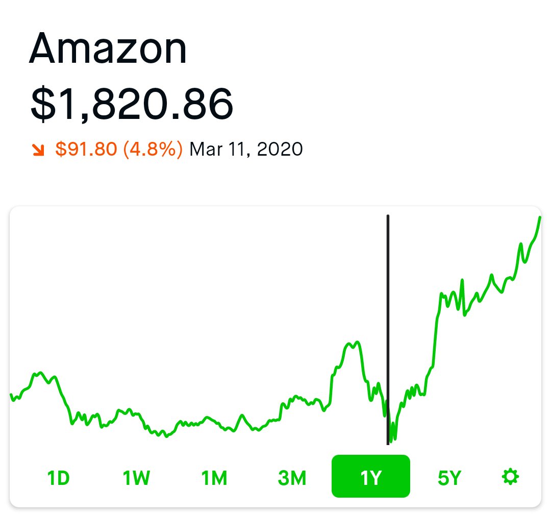 organizejs's tweet image. We&apos;re four months into the pandemic and several weeks into a massive anti-racism uprisings. Here&apos;s how some of the biggest tech companies are doing and how much richer tech bosses have become during this period: 

(black line is when the pandemic hit)