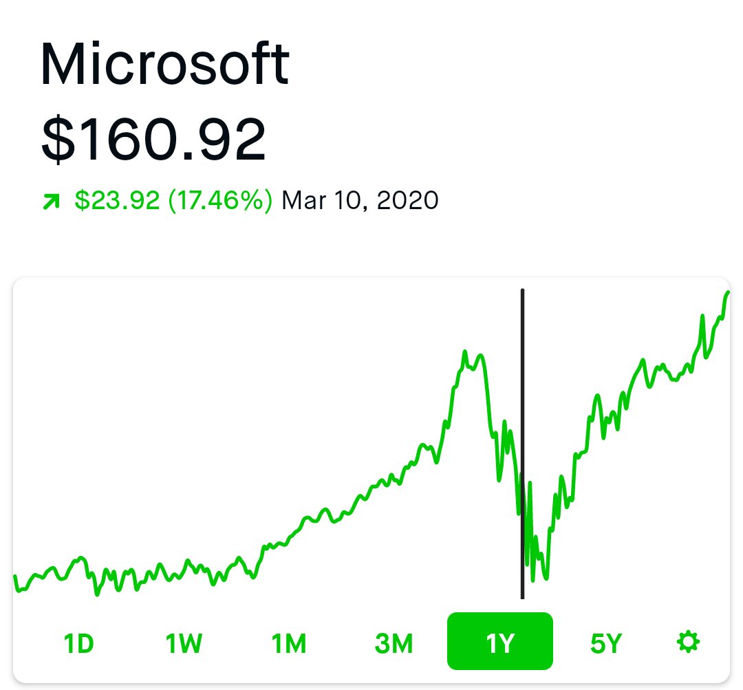 organizejs's tweet image. We&apos;re four months into the pandemic and several weeks into a massive anti-racism uprisings. Here&apos;s how some of the biggest tech companies are doing and how much richer tech bosses have become during this period: 

(black line is when the pandemic hit)
