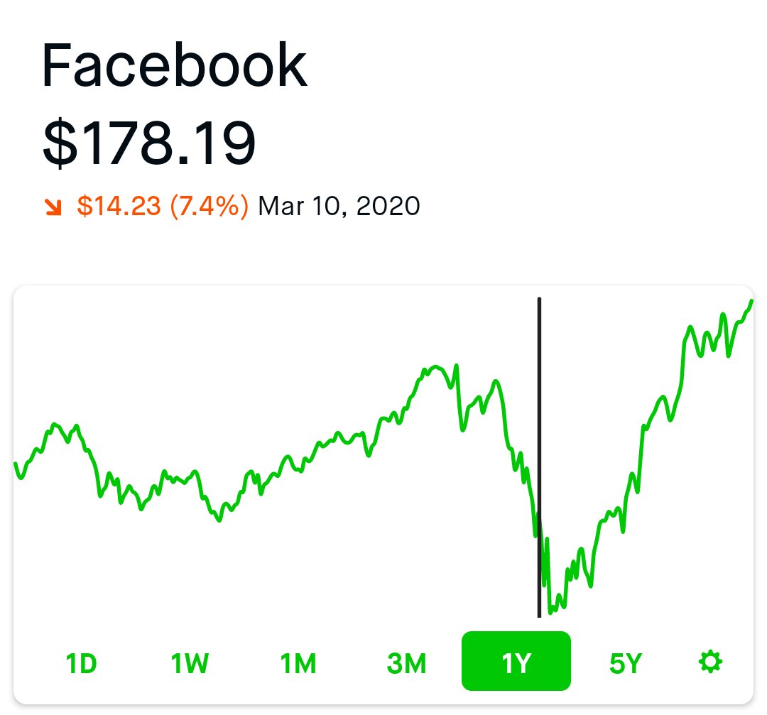 organizejs's tweet image. We&apos;re four months into the pandemic and several weeks into a massive anti-racism uprisings. Here&apos;s how some of the biggest tech companies are doing and how much richer tech bosses have become during this period: 

(black line is when the pandemic hit)