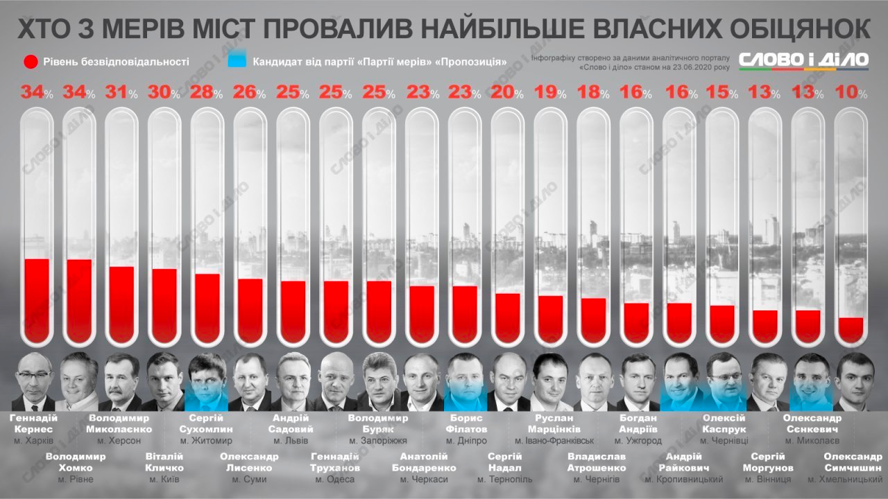 Во Львовской ОГА возмущены ослаблением карантина в городе Львове - Цензор.НЕТ 8136