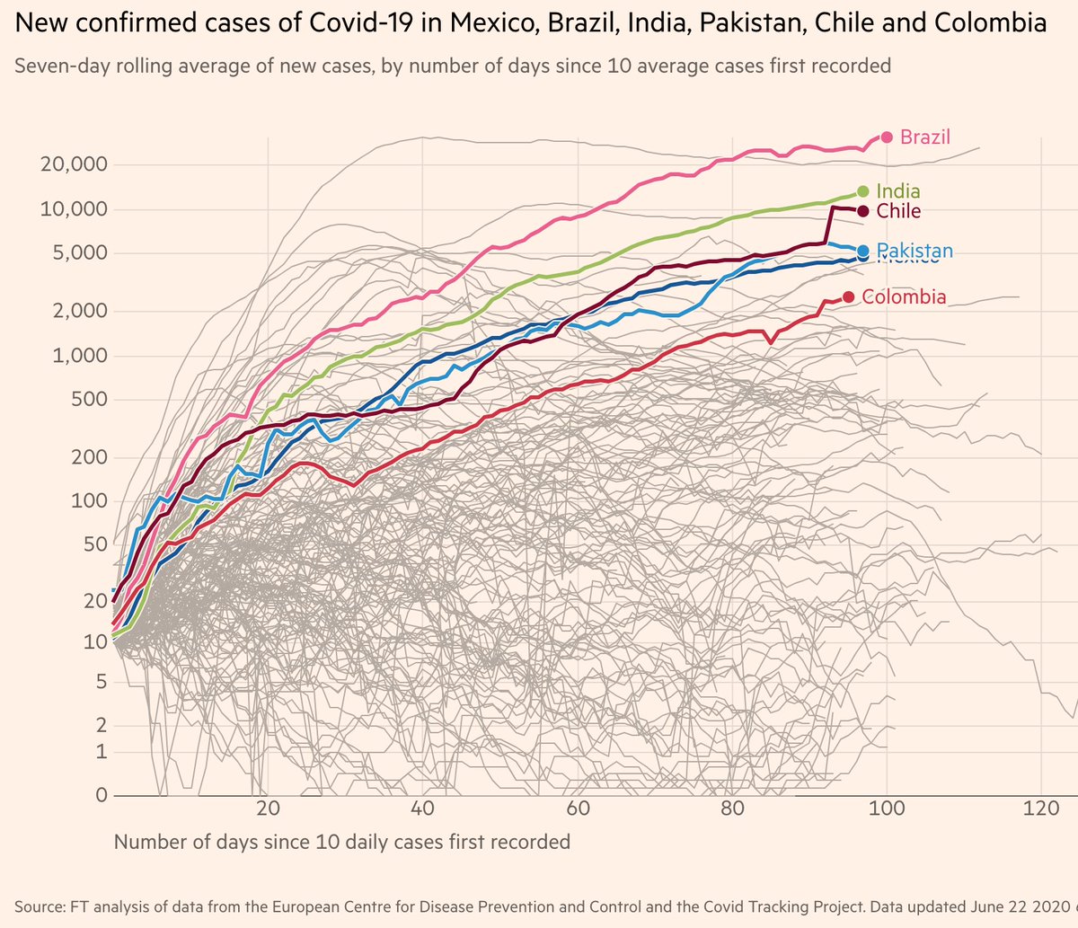 A positivity rate of 50% in  #Mexico shows inadequate testing; it does not by itself prove undercounting of cases. But comparing deaths (#2) & cases (#5) curves relative to other countries  shows that Mexico's cases are undercounted.So, Mexico's situation is indeed grave.12/