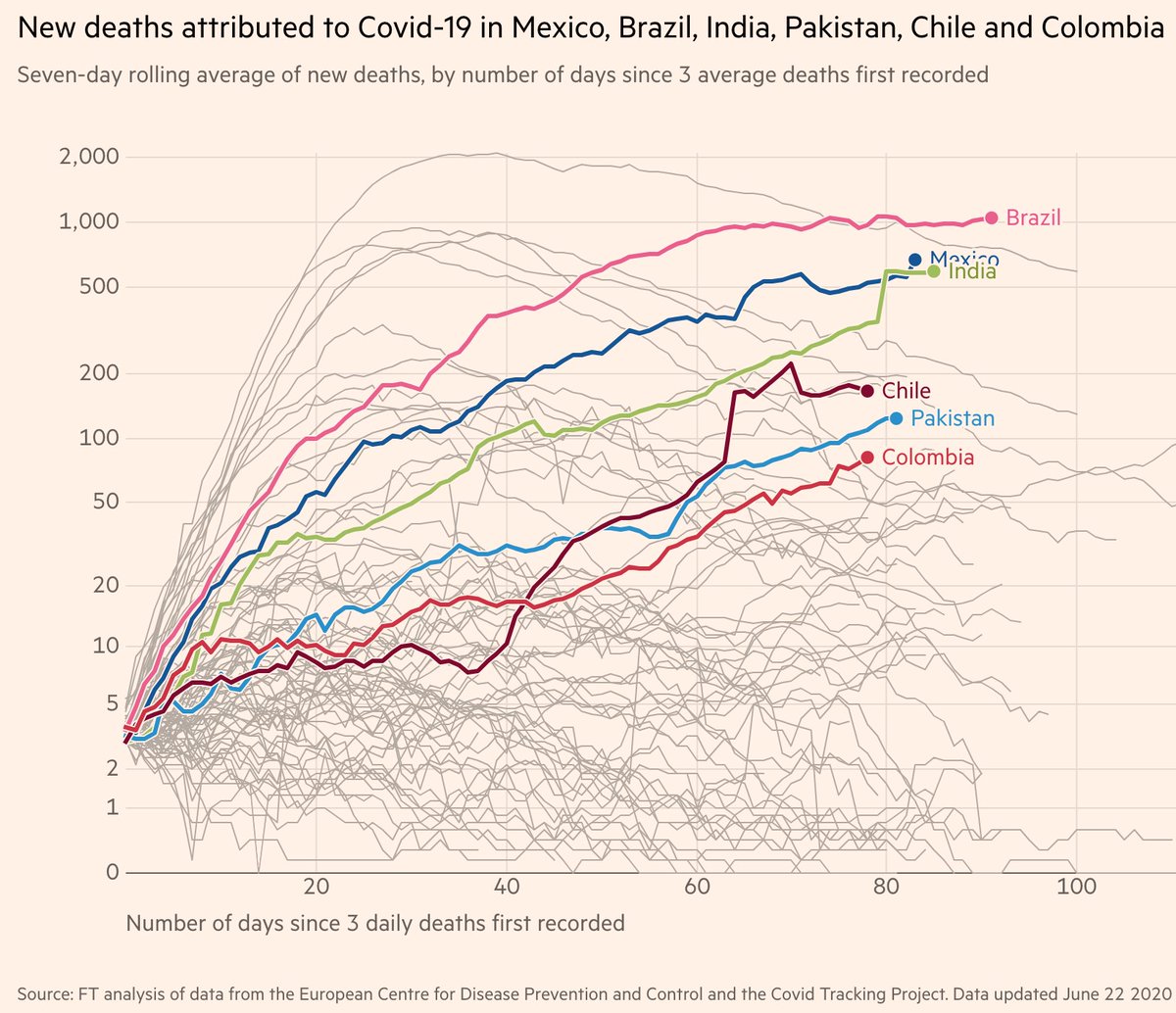  #Mexico is not alone.  #Brazil,  #India,  #Pakistan,  #Chile,  #Colombia are experiencing alarming outbreaks. It is not just that the daily counts of cases and deaths are rather high in these countries. The steep upward slope, which shows RAPID ACCELERATION, is a greater concern.14/