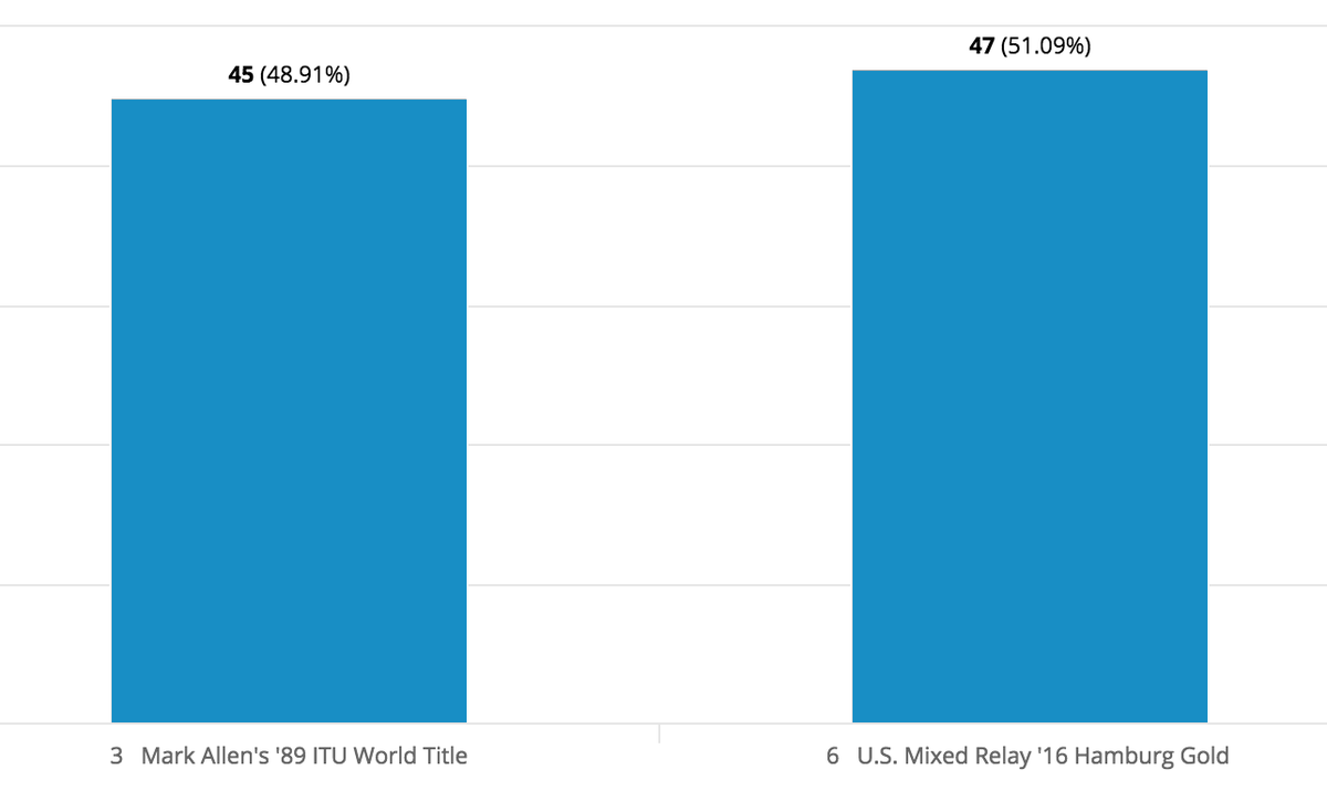 We're early on in the voting, but we've got some really close matchups brewing in Round 2 of the #TriWeek Triathlon Tournament Bracket. 😮

Vote here in the Round of 32! teamusa.org/USA-Triathlon/…