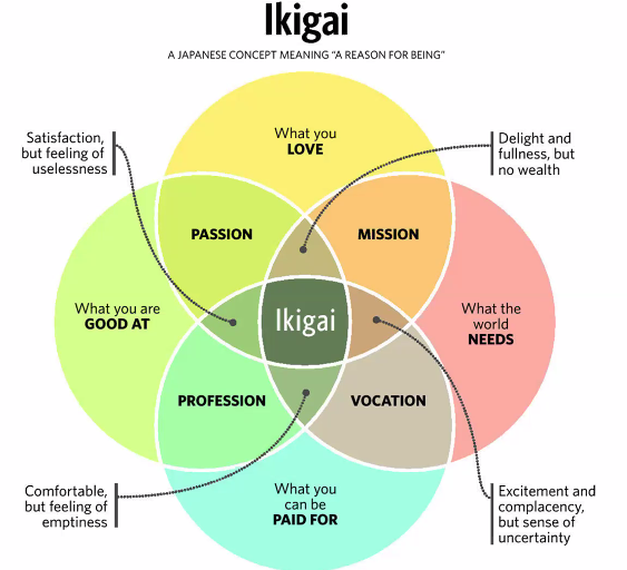 chenelaine's tweet photo. MIT Senior Lecturer Jason Jay introduces the notion of Ikigai (reason for being) for impact driven entrepreneurship - just like the raison d'etre in @24StepsofEship! cc @BillAulet @AJPerezUSA @TriciaCotter @carlychase @EshipMIT https://t.co/Ef4KIdsDVt