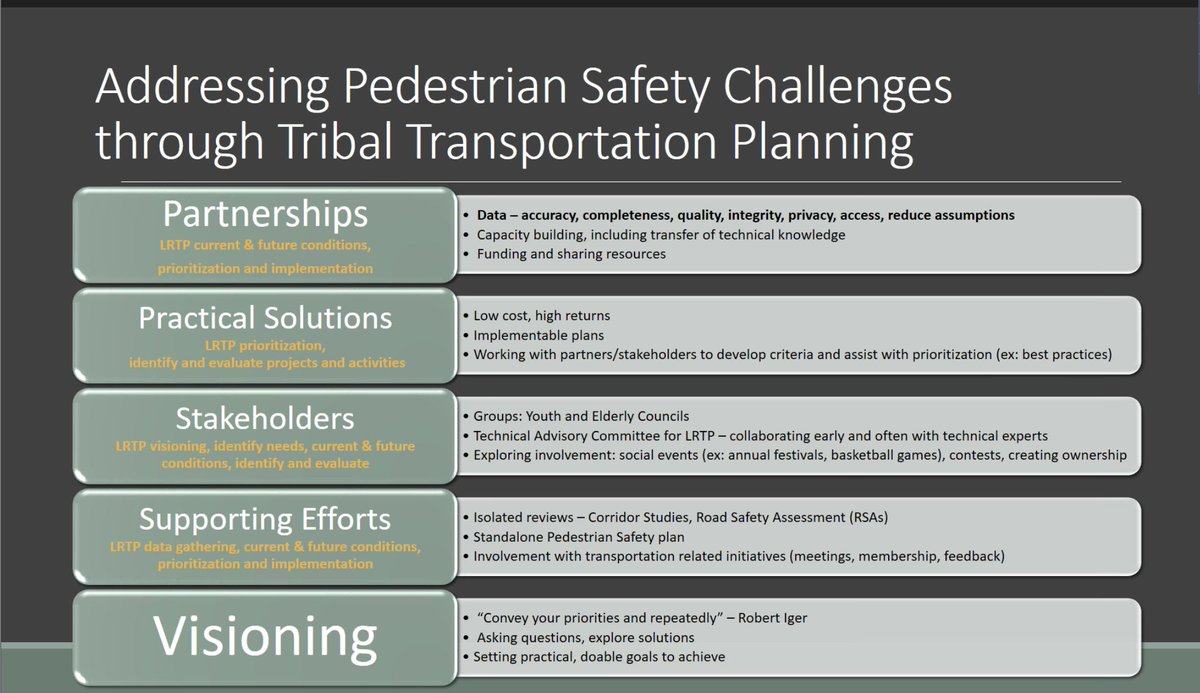 . @AmericaWalks webinar: Address pedestrian safety challenges through partnerships, practical solutions, stakeholders, supporting efforts, visioning. Consult youth + Elder Councils to help identify routes that people want to use.  #RoadSafety  #Indigenous  #IndigenousLivesMatter