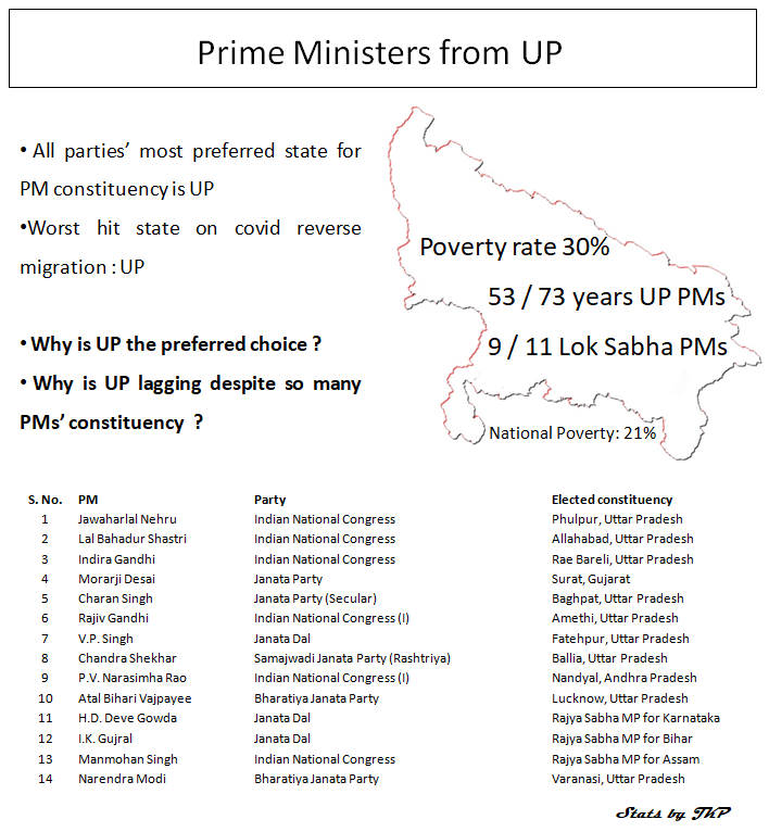 Simplistix11's tweet photo. Wondering whats the link between UP &amp; PM ? 
 @INCIndia @RahulGandhi https://t.co/ZXzJWFOtmo