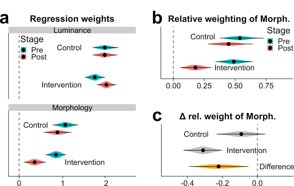 In a second experiment, we told some participants halfway through the experiment about their biases, and asked them to try to avoid them. Lo, this reduced the weight they gave to facial features when judging lightness (revealed by some fancy Bayesian modelling).