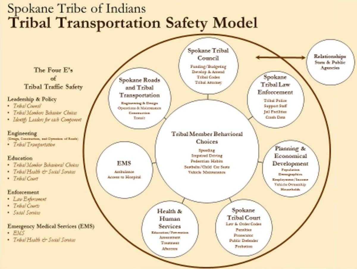 Margo Hill shares Spokane Tribe Transportation Safety Model. Additional resources from her:  https://www.wsdot.wa.gov/sites/default/files/2014/04/09/TrafficSafetyCultureInTribalCommunityCulture_Margo.pdf and  https://escholarship.org/content/qt5mc9m5mt/qt5mc9m5mt.pdf?t=o8grh8.  #RoadSafety  #Indigenous  #IndigenousLivesMatter