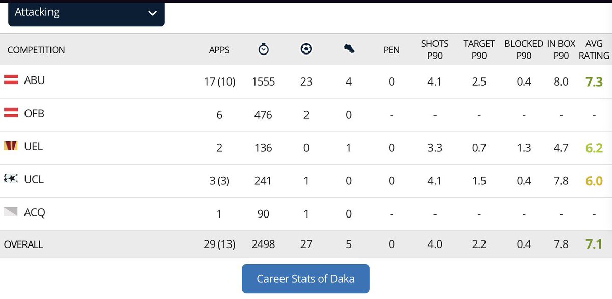 Vardy also has most of his shots in the box as shown by his shot map which is also the case for Daka. Daka however is superior in terms of shots P90 and touches in the box P90. But their is more space in the Austrian league but these are promising signs for a young striker.