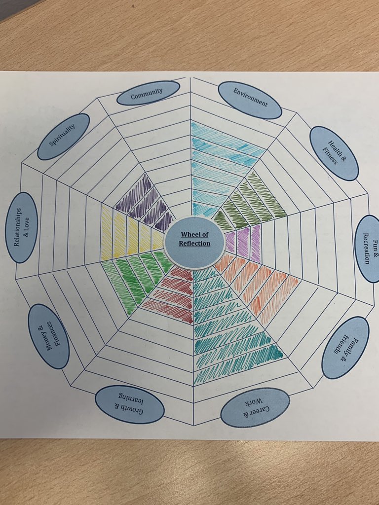 tuesdaysowerby's tweet photo. Saw this idea from a fellow OT friend and adapted it so I could use on my PICU. Service users found it helpful to consider their life in different aspects and reflected on lots of positives they have but also how to make small changes on areas they aren’t so happy. #OT #picu https://t.co/YNpqM5ueh4