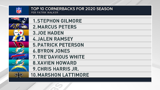 CBSSportsHQ's tweet photo. Top 10 Cornerbacks in the NFL
(According to @VoiceOfTheStar)

1. Stephon Gilmore
2. Marcus Peters
3. Joe Haden
4. Jalen Ramsey
5. Patrick Peterson
6. Byron Jones
7. Tre’Davious White
8. Xavien Howard
9. Chris Harris Jr.
10. Marshon Lattimore https://t.co/YGgDJ40S2P