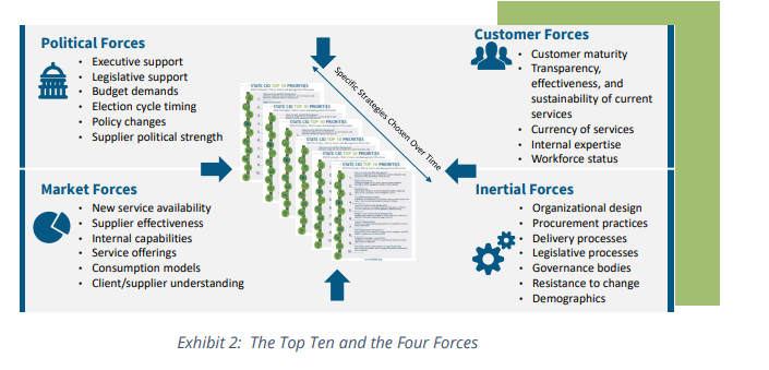 NASCIO's tweet photo. RECOMMENDATION: The state CIO must respond to &amp; exploit these forces &amp; make wise choices for reaching outcomes. #CIOasBroker #FourForces

Read our report, for more recommendations: https://t.co/hD50YklFpl https://t.co/fTzDLWrMiO