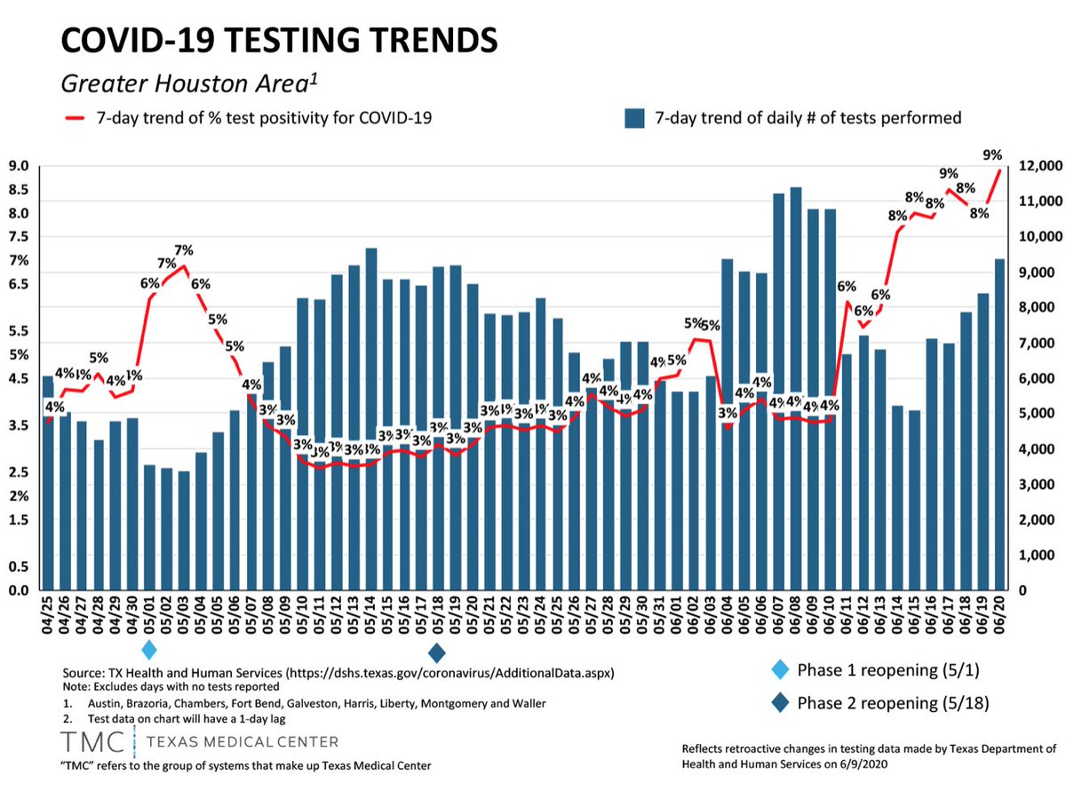 sargsyanz's tweet photo. Increased testing is NOT the reason for increasing number of covid-confirmed patients in Texas.

If that were the case, the % of tests that are + would drop. In fact, it has more than doubled.

Hospitalizations (another trend independent of testing rigor) have ~quadrupled. https://t.co/gfXSLQxRVt