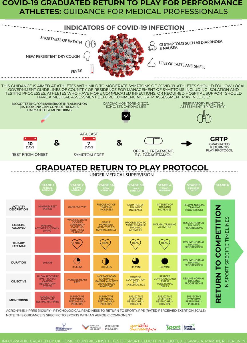 Infographic. Graduated return to play guidance following COVID-19 infection