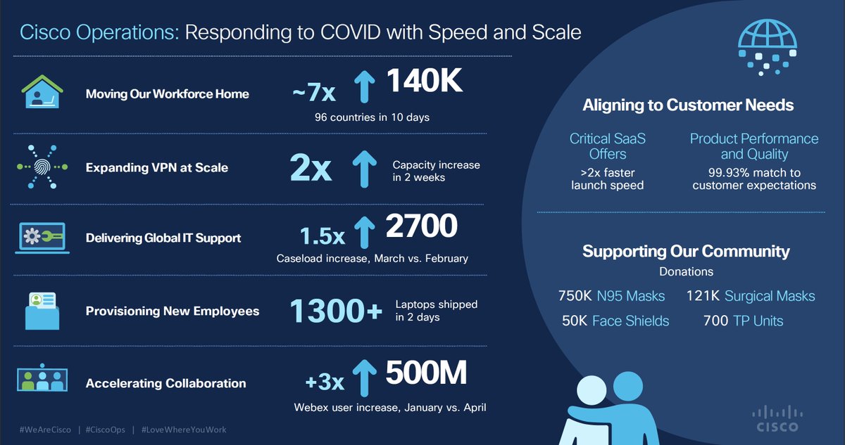 KarenR_at_Cisco's tweet photo. So proud of the #COVID19 response our Operations and CX organizations enabled across @Cisco and in the community!
#WeAreCisco #CiscoOps #LoveWhereYouWork #WeAreCX https://t.co/sanzKhoSag