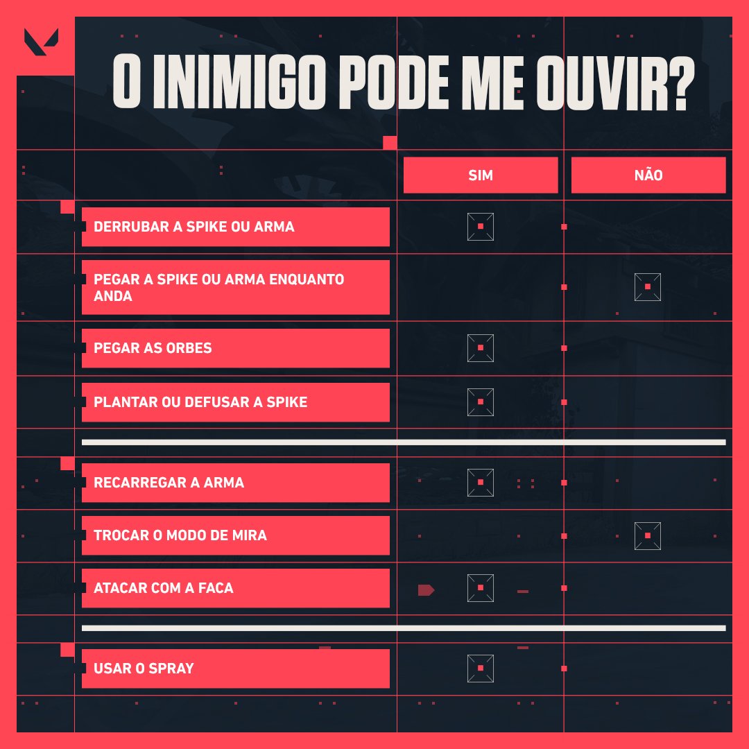 VALORANTBrasil's tweet photo. Os sons em VALORANT têm um papel muito importante no jogo! Um adversário pode saber sua localização só pelo barulho!🔊

Você sabe quando pode ser ouvido pelo time inimigo?

Então dá uma olhada na nossa tabela com algumas situações!👇 https://t.co/p9FZsE09Tb