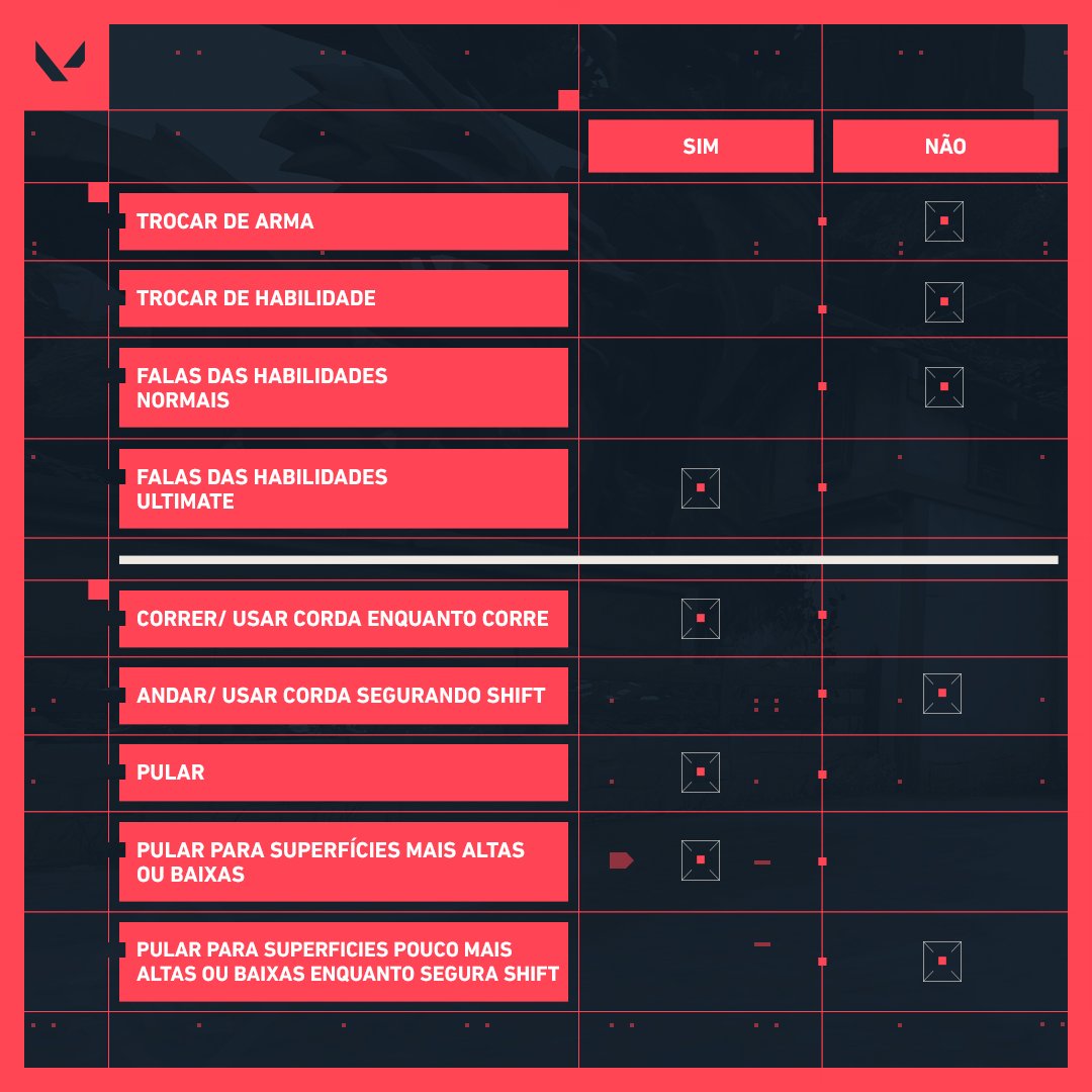 VALORANTBrasil's tweet photo. Os sons em VALORANT têm um papel muito importante no jogo! Um adversário pode saber sua localização só pelo barulho!🔊

Você sabe quando pode ser ouvido pelo time inimigo?

Então dá uma olhada na nossa tabela com algumas situações!👇 https://t.co/p9FZsE09Tb