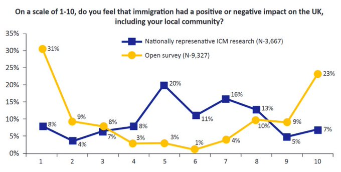 A positive shift in immigration sentiment doesn't mean everybody is now pro-migration: no hostile emails and tweets. Online debate is *much* more polarised: the loudest anti-voices (and the most vocal pro-voices) are amplified [yellow = online survey, blue = what public think]