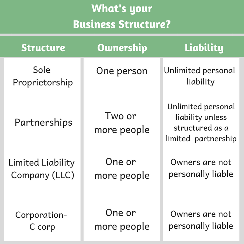 CBA_direct's tweet photo. What's Your Business Structure?
#NamingABusiness #LLC #Corporation #Business #Startup #CBAdirect #BusinessNameAvailability #TipTuesday https://t.co/Y1boKJAETd