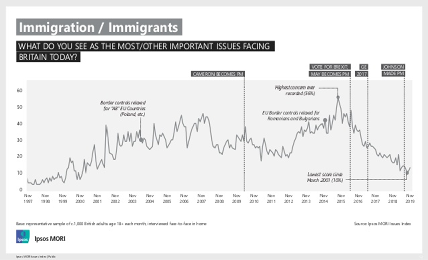 This is the salience of immigration in the Ipsos-Mori issues index