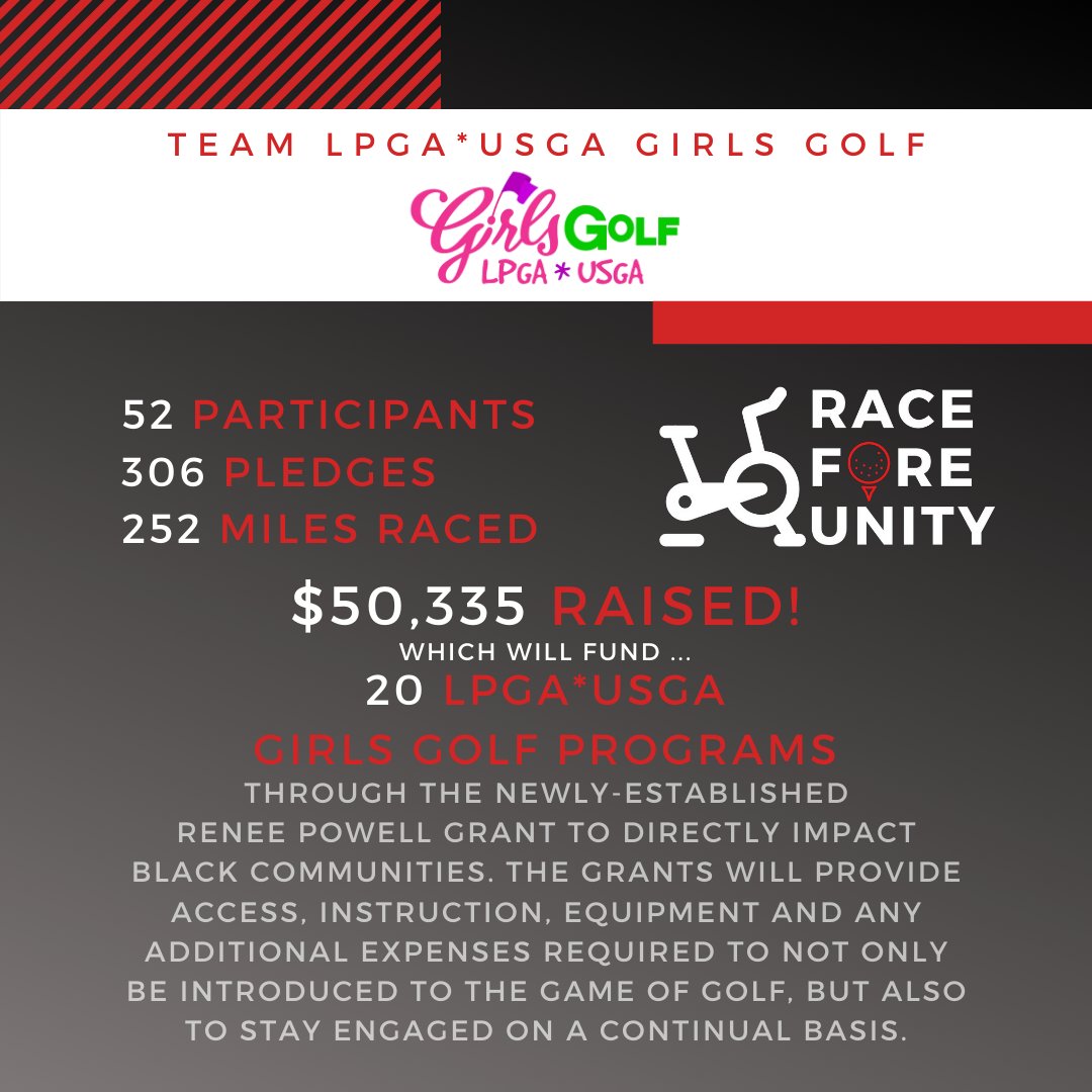 LPGAGirlsGolf's tweet photo. It's official: over $80,000 raised during the #RaceForeUnity, w/ $50,000 going towards the #GirlsGolf Renee Powell Grant!

THANK YOU @mpressel @tiffjoh @jeehaeda @hennizuel for organizing this effort, &amp; to all who supported!

Learn more about the impact ➡️ https://t.co/3EWu1txIs4 https://t.co/bwDRwi0Iz7