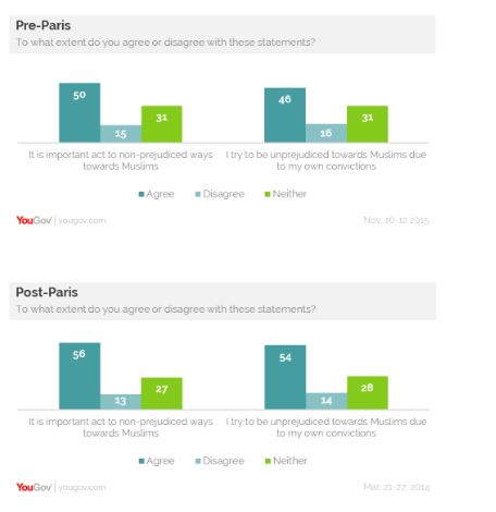 On that occasion, attitudes did not shift. People were a bit more motivated to avoid stereotyping Muslims as a group after that terror attack(That's compatible with those already negative becoming more vocal/mobilised, eg increased online prejudice from the already prejudiced)