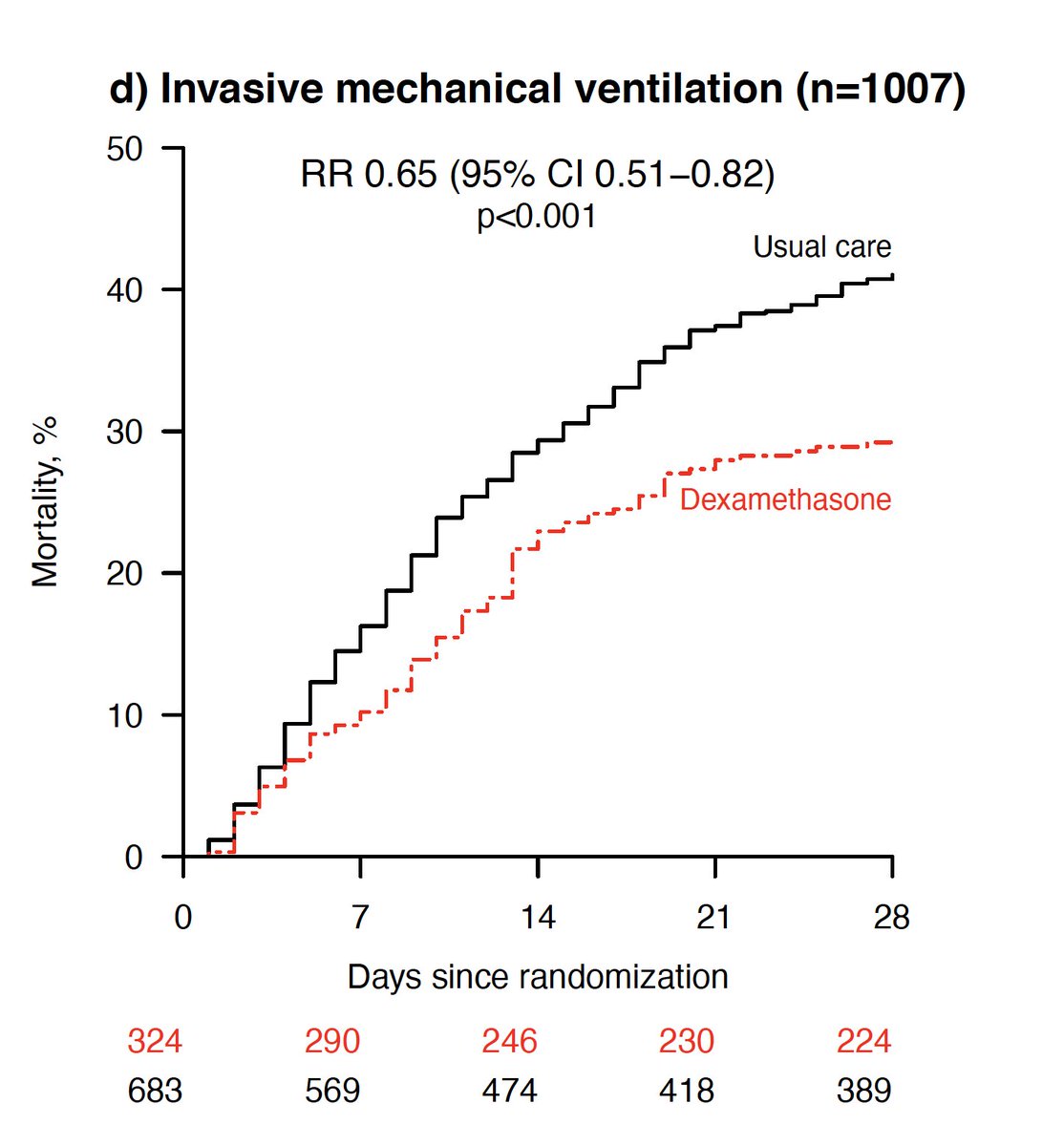 We’ve seen the headline result, dexamethasone reduces mortality in ventilated patients by 12% (relative risk reduction 30%) and 5% (relative risk reduction 20%) in patients needing oxygen.