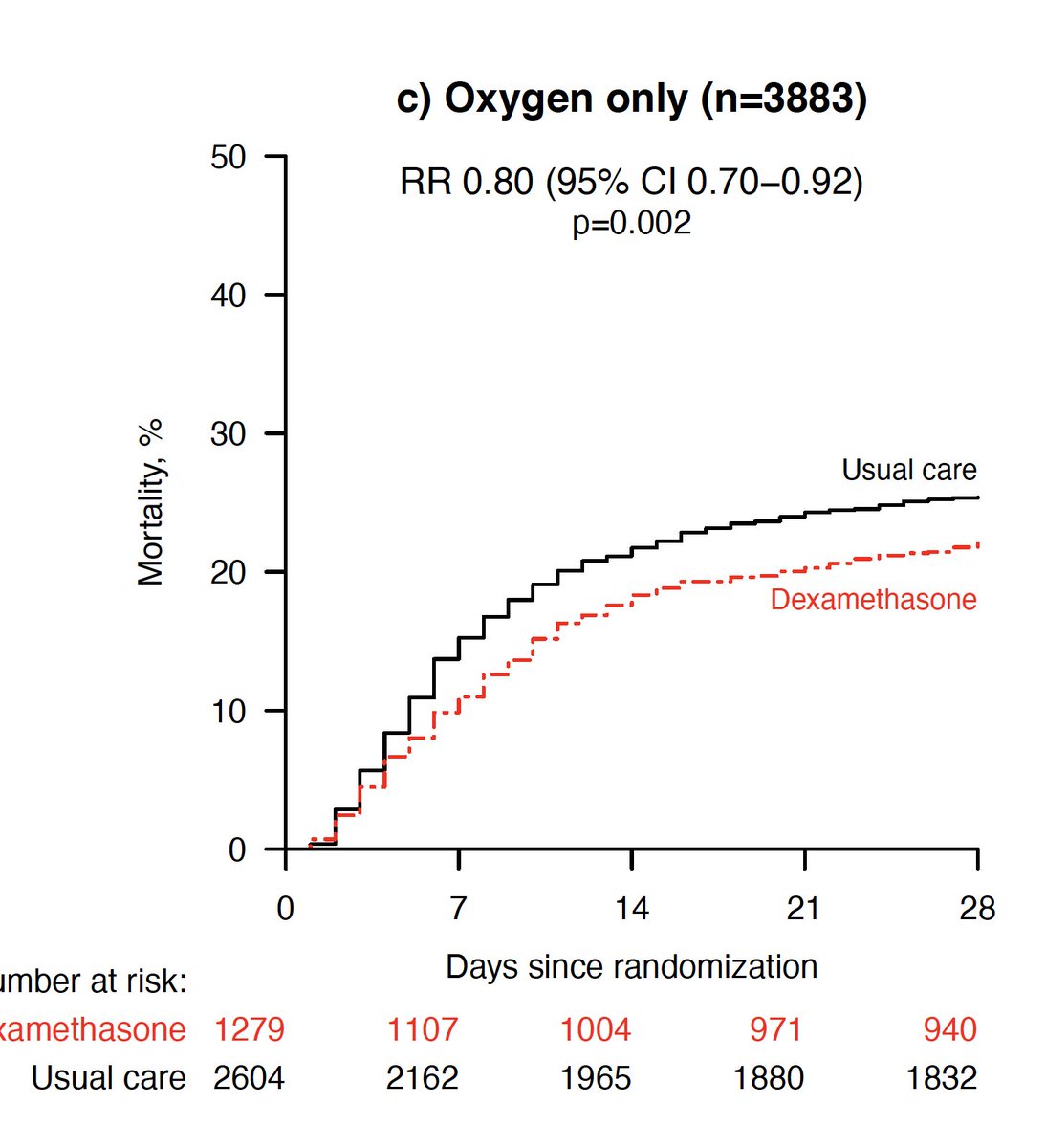 We’ve seen the headline result, dexamethasone reduces mortality in ventilated patients by 12% (relative risk reduction 30%) and 5% (relative risk reduction 20%) in patients needing oxygen.