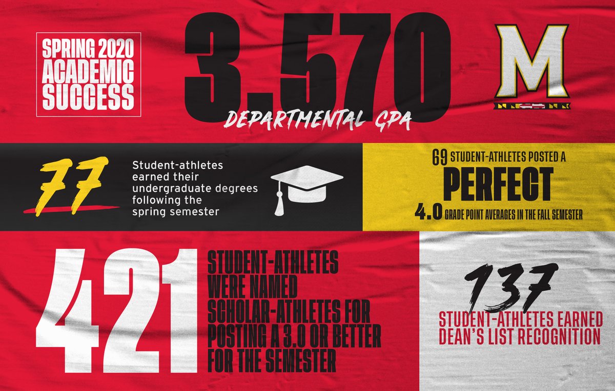 umterps's tweet photo. Great Spring Semester in the Classroom for our Terps!
◾️ 3.570 Departmental GPA.
◾️ 77 graduates.
◾️ 69 perfect GPAs.
◾️ 137 on the Dean's List.
➡️ https://t.co/JFfgNG7isL https://t.co/j75MtYkQ19
