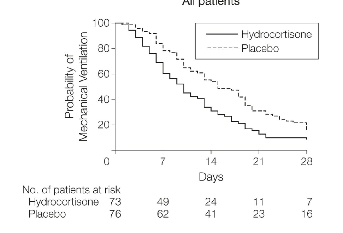 This may be because steroids help get people off ventilators faster, and being ventilated is the strongest risk factor for developing pneumonia in ICU https://pubmed.ncbi.nlm.nih.gov/21666444/ 