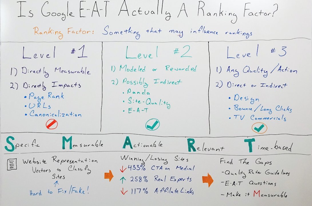 1) E-A-T isn't a direct Google ranking factor. There is no E-A-T score
2) Yet, Google algorithms are designed to reward E-A-T

If you can hold these 2 contradictory statements in your head—and understand them both to be true—you might be an SE😉!

via @moz moz.com/blog/is-google…