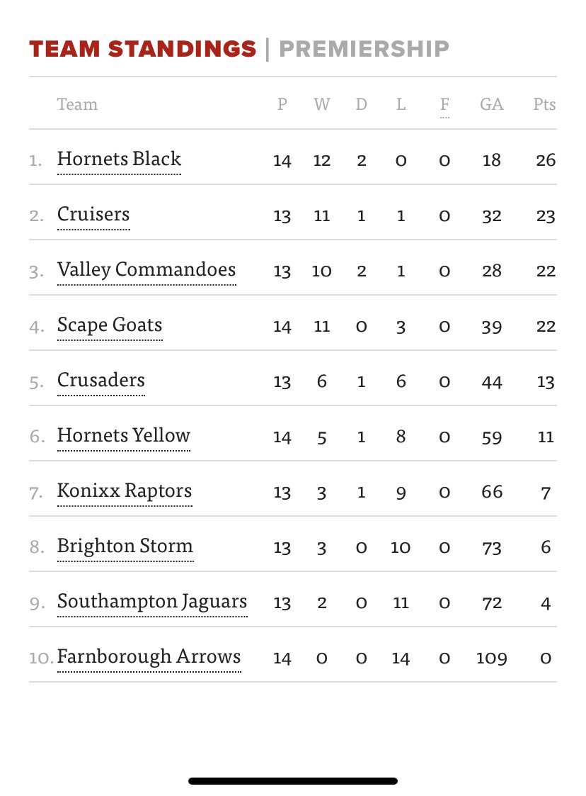 hornetsihc's tweet photo. Champs U8’s U10’s U12’s #biphasouth https://t.co/bTH67NMaj6