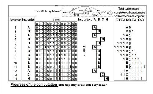 Modern computers are just very advanced implementations of the model of computation that is a Turing Machine.(Side note: around the same time, Alonzo Church derived a similar result using lambda calculus. The Church-Turing thesis shows these computational models are equivalent)