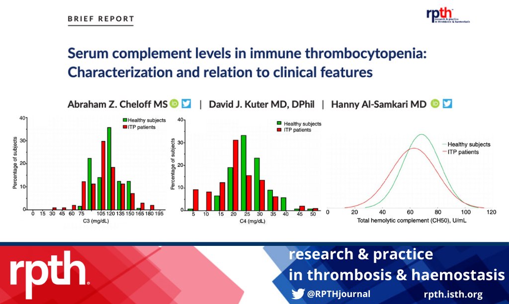 Complement contributes to #platelet destruction in immune thrombocytopenia but is poorly characterized. A new #RPTH study by @abrahamcheloff and @HannyAlSamkari found reduced C3, C4, and/or CH50 in one-third of patients with #ITP vs healthy controls. onlinelibrary.wiley.com/doi/full/10.10…