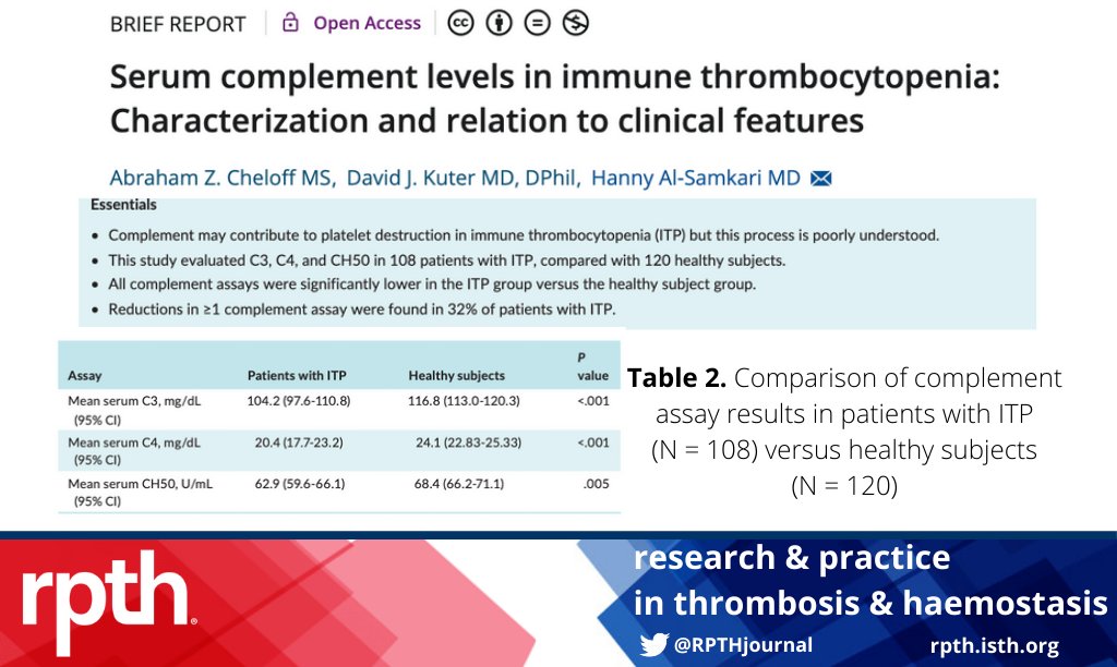 In a new study, 108 patients with #ITP had plasma C3, C4, and CH50 measured. ⬇️ levels were a common feature & were associated with ⬆️ disease severity. @abrahamcheloff & @HannyAlSamkari discuss results and highlight significance for clinical management: onlinelibrary.wiley.com/doi/full/10.10…