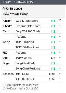 instiz_ichart's tweet photo. 2020.6.24 6:30 (KST)
#1 블루 - Downtown Baby
#2 아이유 - 에잇Prod.&amp;amp
#3 아이유 - Into the I-LAN
#4 조정석 - 아로하
#5 TWICE - MORE &amp;amp; MOR
#6 오마이걸 - 살짝 설렜어 N
#7 전미도 - 사랑하게 될 줄 https://t.co/a8tzQ5ysCe