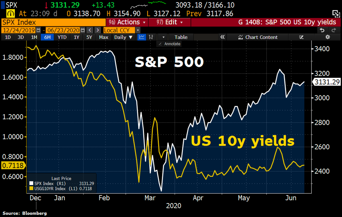 Schuldensuehner's tweet photo. There’s a wave of selling estimated to be in the billions that’s about to hit stock mkt: The final day of June is a week away, &amp; Wall St is already speculating that there’s potential some asset allocators could take big gains from stocks &amp; move into bonds https://t.co/RJD1xObkmk https://t.co/Ng5JkRdkk7