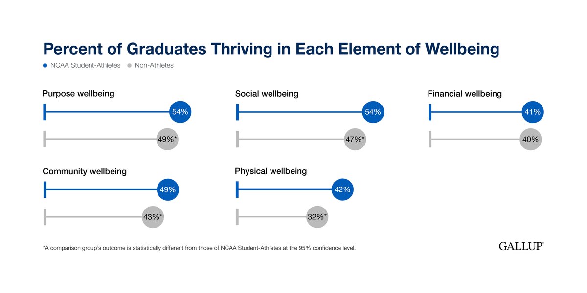 NCAAResearch's tweet photo. A new Gallup study shows that former NCAA student-athletes are more likely than other college graduates to be thriving in a number of well-being domains. This finding holds across race, gender and NCAA division. Read more https://t.co/dGdhfoa07U https://t.co/ZkAuQlKsJ0
