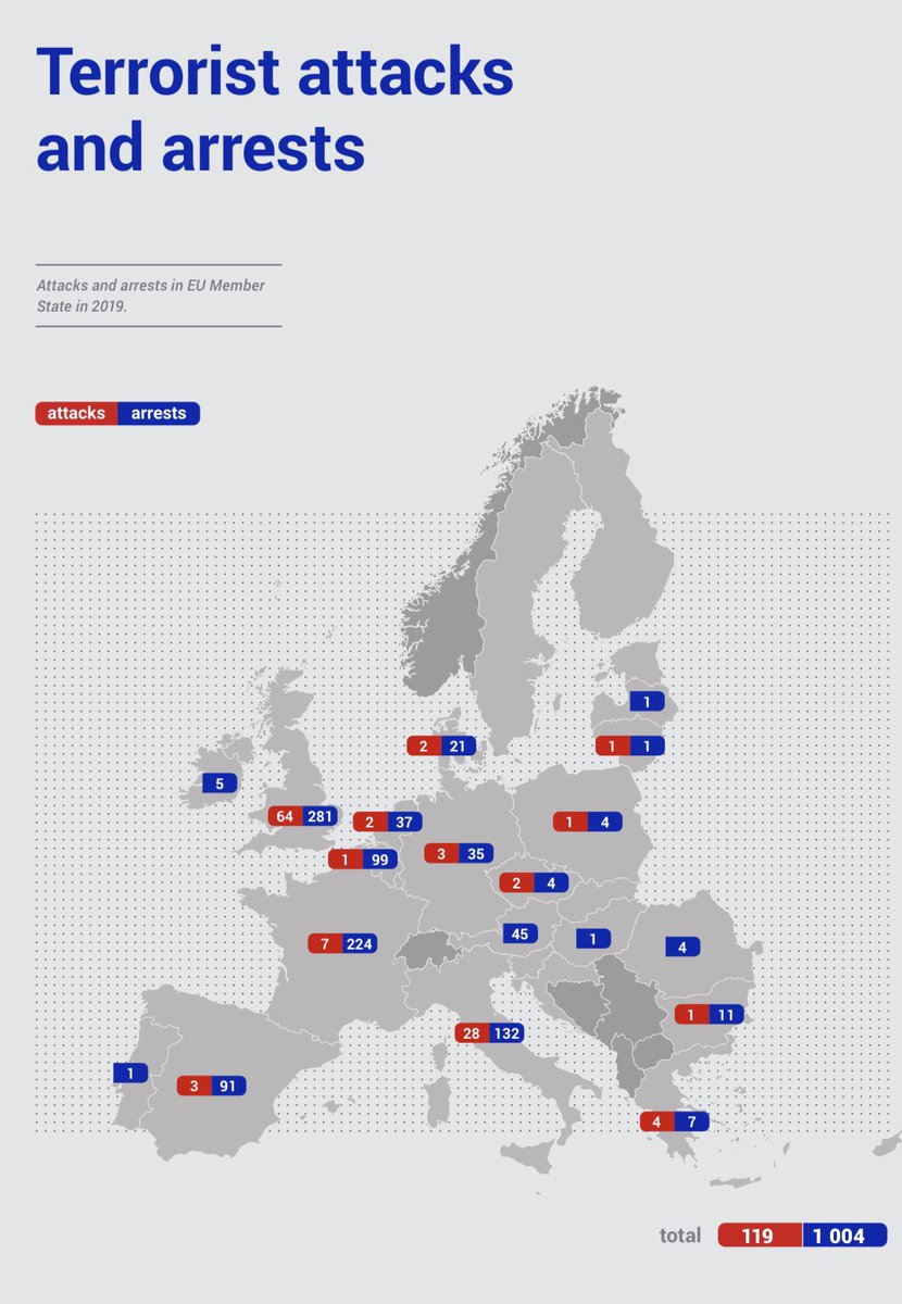 64 terrorist attacks in the UK reported by ⁦ @Europol⁩ last year - more than in the other 27 EU countries combined!  https://www.europol.europa.eu/activities-services/main-reports/european-union-terrorism-situation-and-trend-report-te-sat-2020 However ...