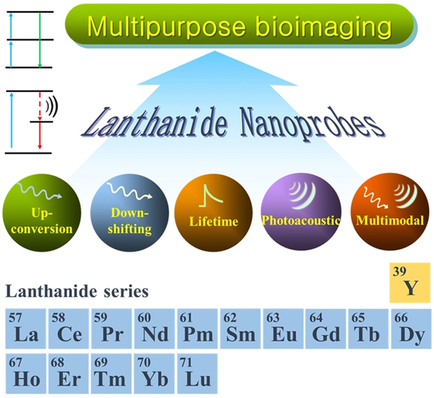 ACES_Journals's tweet photo. Bengang Xing & Zhimin Wang @NTUsg review near-infrared multipurpose lanthanide-imaging nanoprobes. #bioimaging #upconversion #downconversion https://t.co/QzHPlUc2ts https://t.co/b88pBbAb5i