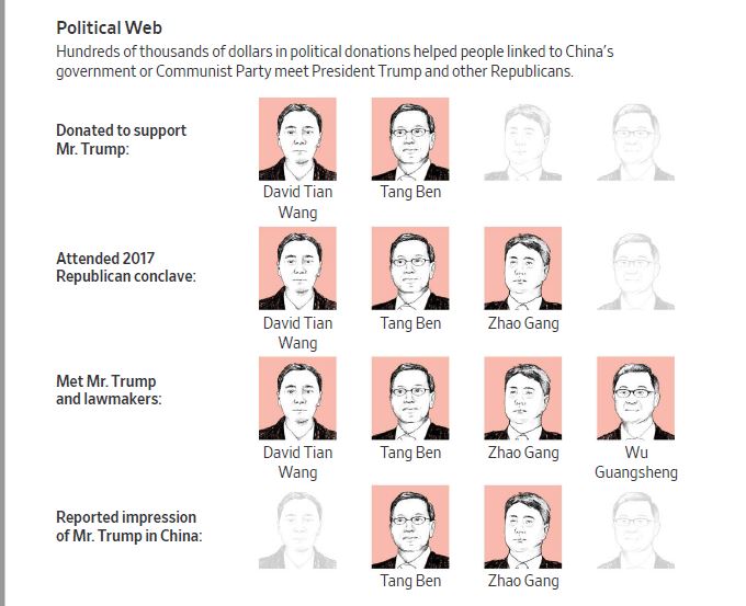 US: Political Donors Linked to China Won Access to Trump, GOP - WSJ  https://www.wsj.com/articles/political-donors-linked-to-china-won-access-to-trump-gop-11592925569 h/t  @kileli_smith