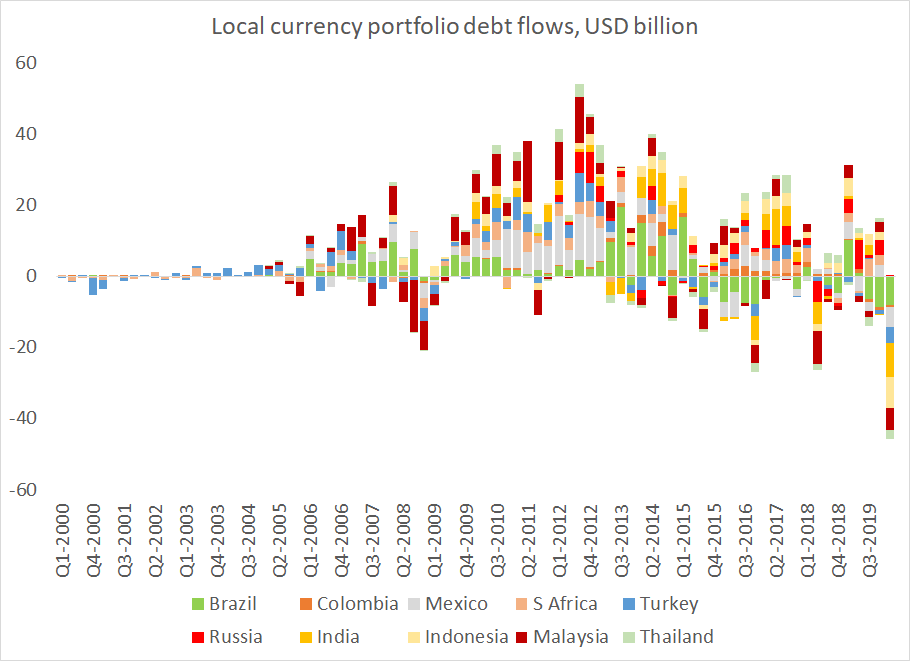 We now have reasonable complete balance of payments data for q1 -- and it is clear that foreign selling of local currency debt was a large source of BoP pressure.  Sales in q1 topped peak sales in the global crisis1/x