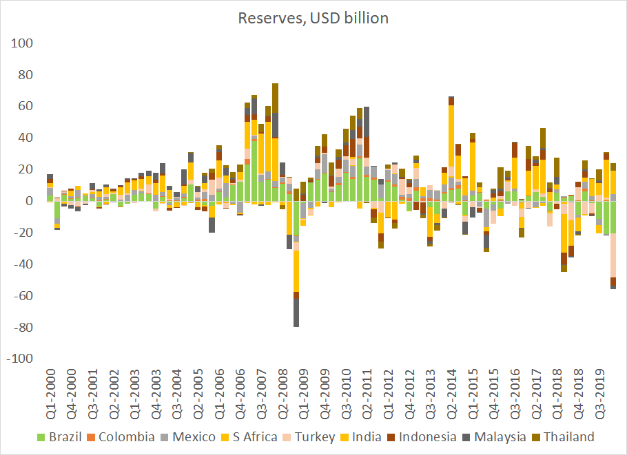 It is of course possible to map these sales to reserve sales from the same set of countries as well ...(though you need to take Russia out to get a sensible comparison, as Russia went through a ton of reserves in the global crisis)2/x