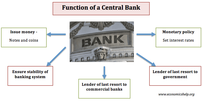 3. Instead, the primary role is to formulate and implement monetary policy to maintain price stability, plus ensure the maintenance of a sound and efficient financial system and meet the public's currency needs.