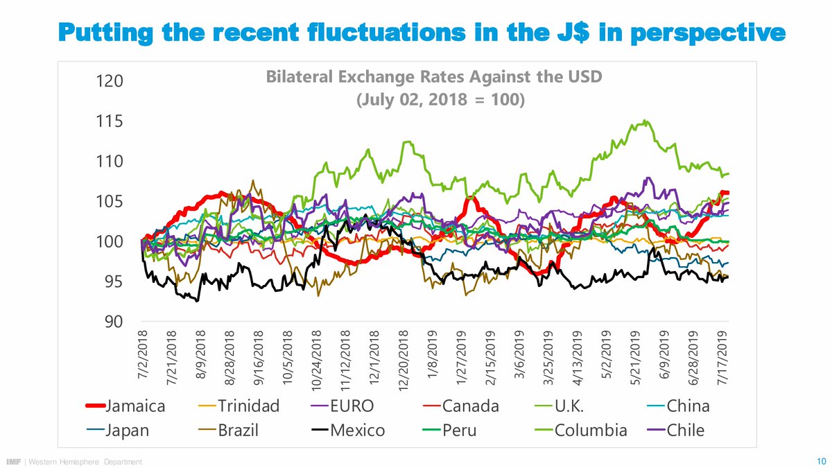 8. Secondly, if the 2-way fluctuations in the exchange rate in recent years are being described as “wild swings,” then we can’t imagine what much more volatile movements in the currency markets of other countries - as shown in this graph - would be called.