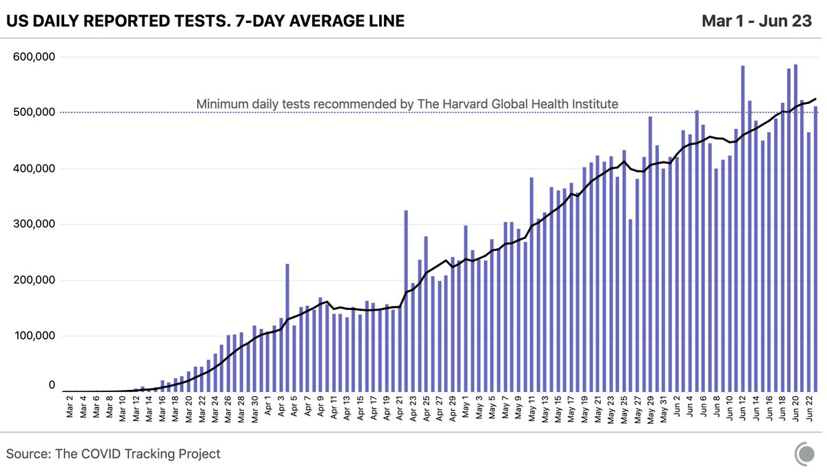 Our daily update is published. We’ve now tracked 28.1 million tests, up 511k from yesterday. For details, see:  http://covidtracking.com 