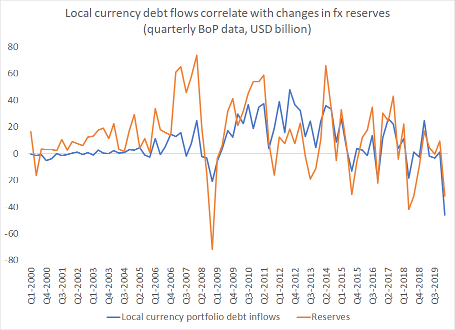 For this set of countries, there has been a fairly strong correlation between reserve changes and local currency portfolio flows over last ten years (the CA and bank flows drove a lot of reserve growth pre-global crisis)4/n