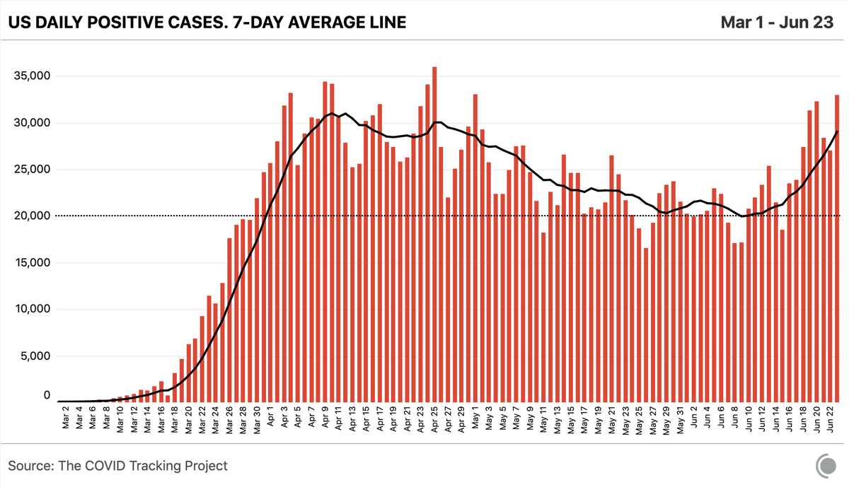 States reported ~33k new cases today. The 7-day average is now back where it was in late April. The positive rate is about half what it was back then—but today was the highest that it's been since May 16.