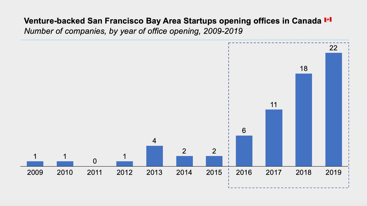 Instead, founders kept their HQ in the Bay Area and aggressively set up offices or remote teams up north. In 2017, the pace picked up to 1 Canada office opening per month. Last year, that pace doubled to 1 opening every two weeks. 2/